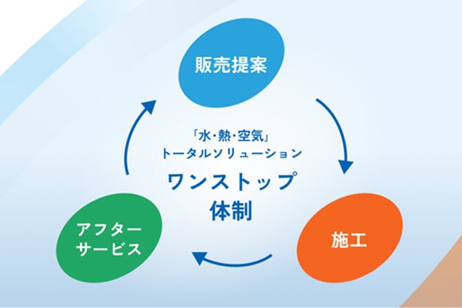 販売提案 施工 アフターサービス 「水・熱・空気」トータルソリューション ワンストップ体制